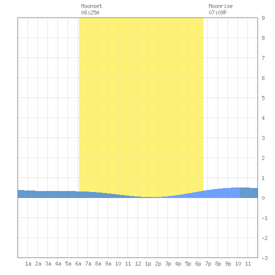 Lime Tree Bay tide chart for Thursday, April 6, 2023