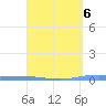 Lime Tree Bay tide chart for Thursday, April 6, 2023