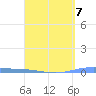 Lime Tree Bay tide chart for Friday, April 7, 2023