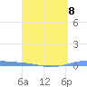 Lime Tree Bay tide chart for Saturday, April 8, 2023
