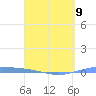 Lime Tree Bay tide chart for Sunday, April 9, 2023