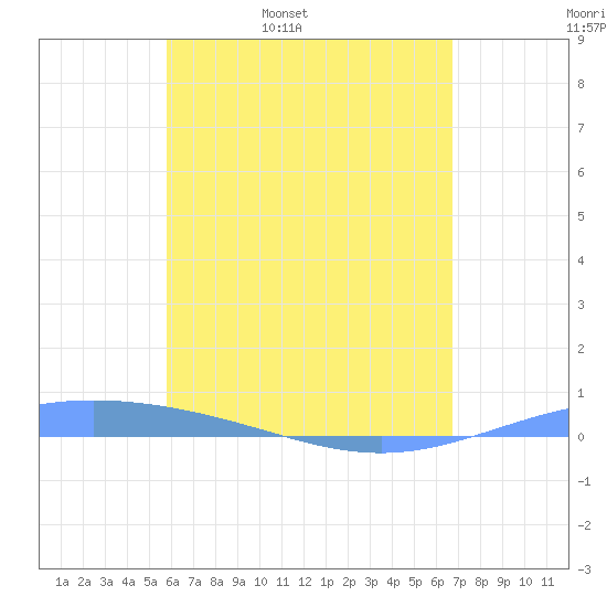 Lime Tree Bay tide chart for Wednesday, May 10, 2023