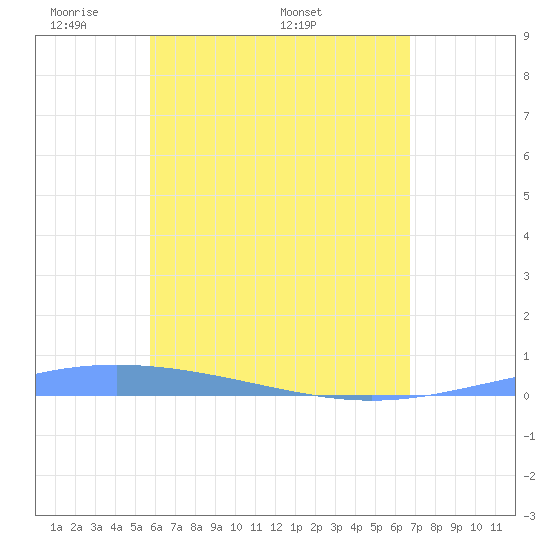 Lime Tree Bay tide chart for Friday, May 12, 2023