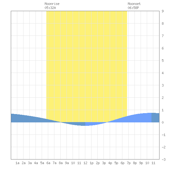 Lime Tree Bay tide chart for Friday, May 19, 2023