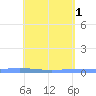 Lime Tree Bay tide chart for Monday, May 1, 2023