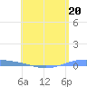 Lime Tree Bay tide chart for Saturday, May 20, 2023