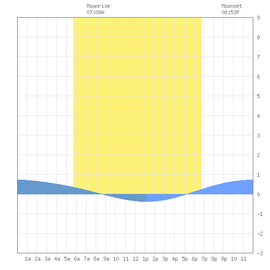 Lime Tree Bay tide chart for Sunday, May 21, 2023