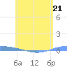 Lime Tree Bay tide chart for Sunday, May 21, 2023