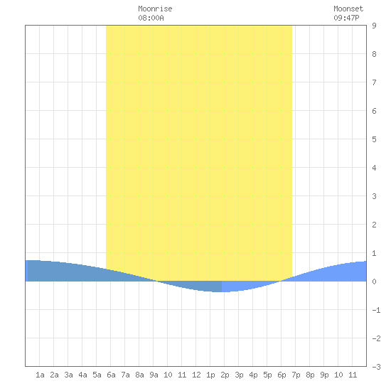Lime Tree Bay tide chart for Monday, May 22, 2023