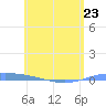 Lime Tree Bay tide chart for Tuesday, May 23, 2023