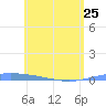 Lime Tree Bay tide chart for Thursday, May 25, 2023