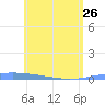Lime Tree Bay tide chart for Friday, May 26, 2023