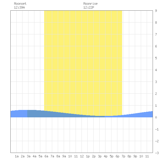 Lime Tree Bay tide chart for Saturday, May 27, 2023