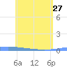 Lime Tree Bay tide chart for Saturday, May 27, 2023