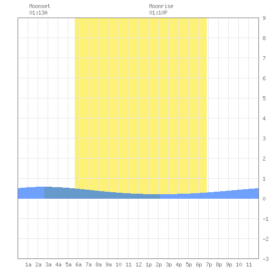 Lime Tree Bay tide chart for Sunday, May 28, 2023