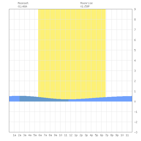 Lime Tree Bay tide chart for Monday, May 29, 2023