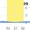 Lime Tree Bay tide chart for Monday, May 29, 2023