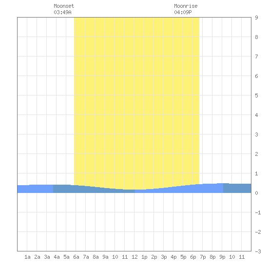 Lime Tree Bay tide chart for Tuesday, May 2, 2023