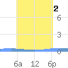 Lime Tree Bay tide chart for Tuesday, May 2, 2023