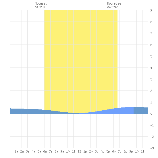 Lime Tree Bay tide chart for Wednesday, May 3, 2023
