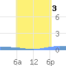 Lime Tree Bay tide chart for Wednesday, May 3, 2023