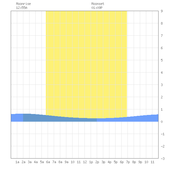 Lime Tree Bay tide chart for Sunday, June 11, 2023