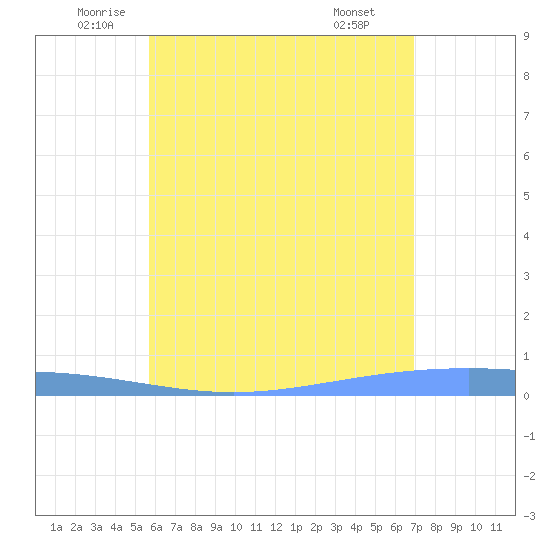 Lime Tree Bay tide chart for Tuesday, June 13, 2023