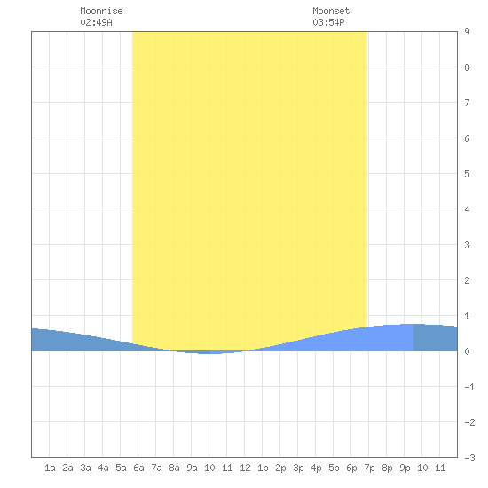 Lime Tree Bay tide chart for Wednesday, June 14, 2023