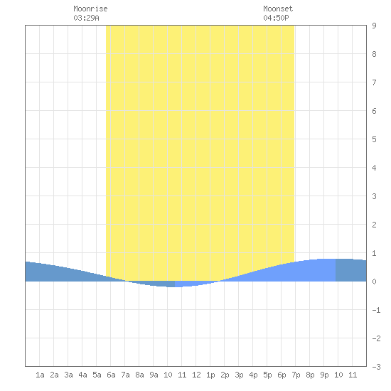 Lime Tree Bay tide chart for Thursday, June 15, 2023