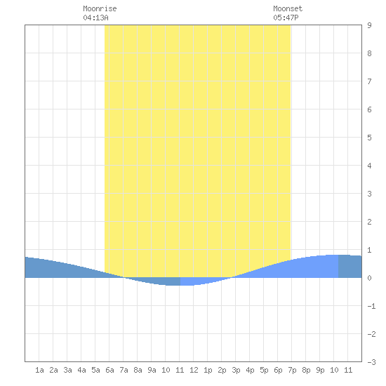 Lime Tree Bay tide chart for Friday, June 16, 2023