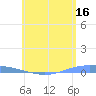 Lime Tree Bay tide chart for Friday, June 16, 2023