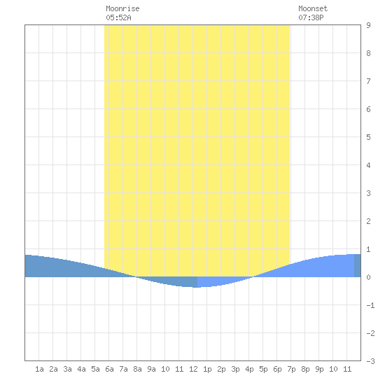 Lime Tree Bay tide chart for Sunday, June 18, 2023