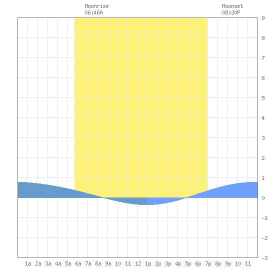 Lime Tree Bay tide chart for Monday, June 19, 2023