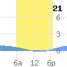Lime Tree Bay tide chart for Wednesday, June 21, 2023