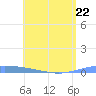Lime Tree Bay tide chart for Thursday, June 22, 2023