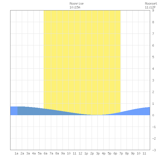 Lime Tree Bay tide chart for Friday, June 23, 2023