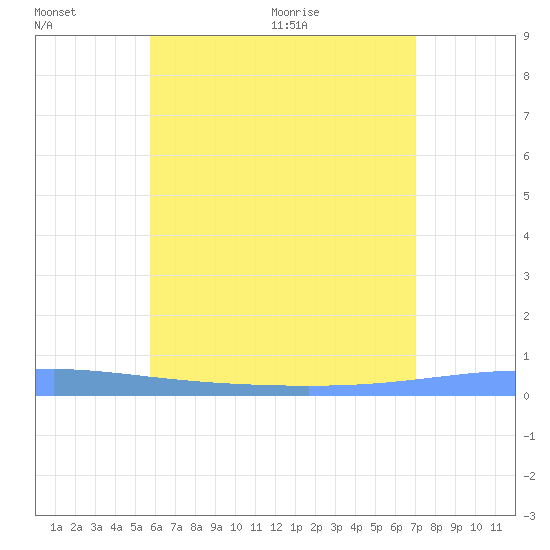 Lime Tree Bay tide chart for Sunday, June 25, 2023