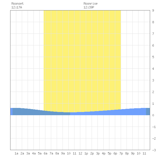 Lime Tree Bay tide chart for Monday, June 26, 2023