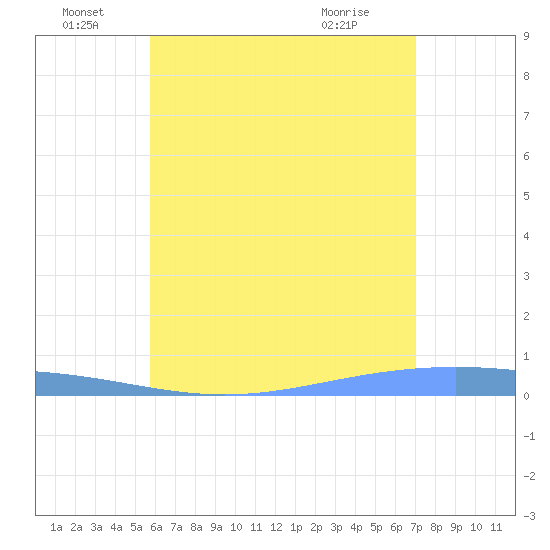 Lime Tree Bay tide chart for Wednesday, June 28, 2023