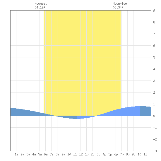 Lime Tree Bay tide chart for Friday, June 2, 2023