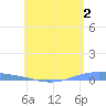 Lime Tree Bay tide chart for Friday, June 2, 2023