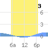 Lime Tree Bay tide chart for Saturday, June 3, 2023