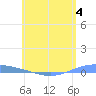 Lime Tree Bay tide chart for Sunday, June 4, 2023
