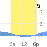 Lime Tree Bay tide chart for Monday, June 5, 2023