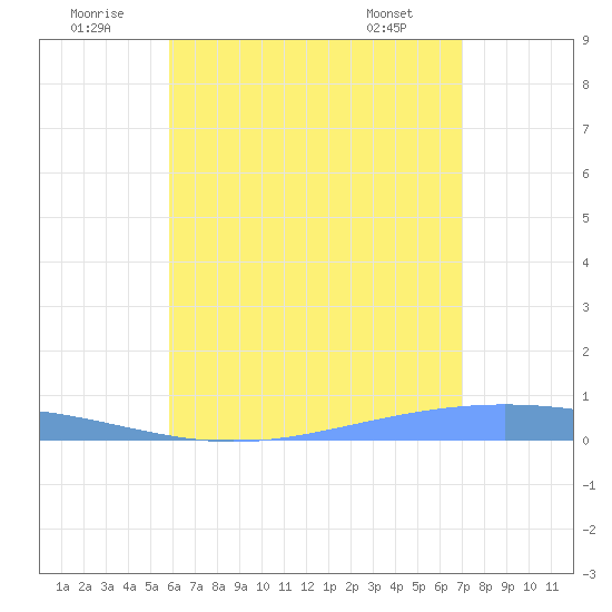 Lime Tree Bay tide chart for Wednesday, July 12, 2023