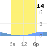 Lime Tree Bay tide chart for Friday, July 14, 2023