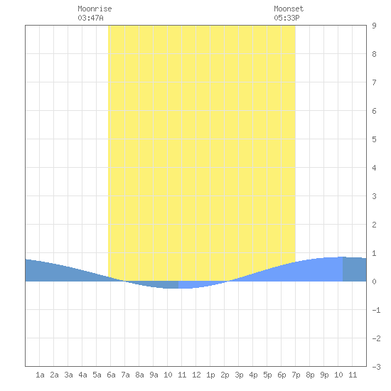 Lime Tree Bay tide chart for Saturday, July 15, 2023