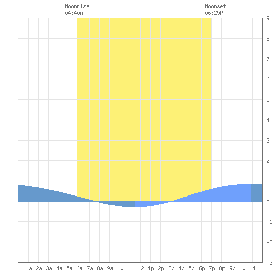 Lime Tree Bay tide chart for Sunday, July 16, 2023