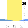 Lime Tree Bay tide chart for Thursday, July 20, 2023