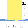 Lime Tree Bay tide chart for Friday, July 21, 2023